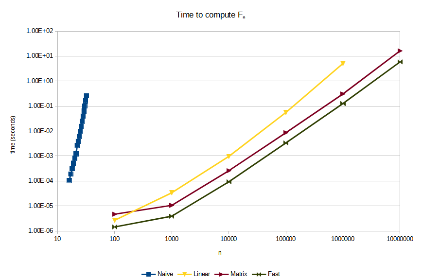 Benchmarks of the different functions to calculate the Fibonacci numbers.